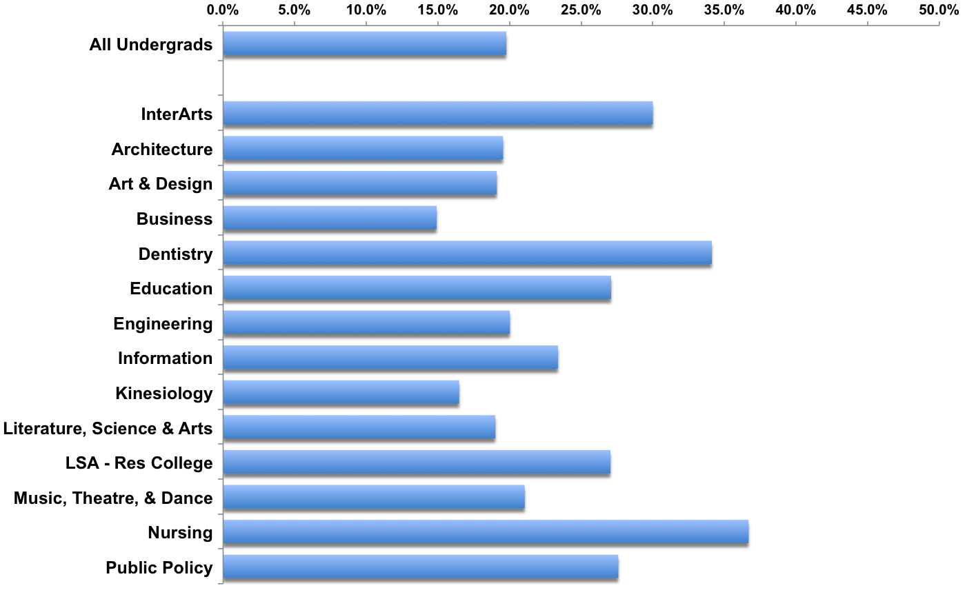 UMAY 2015 Response Rates