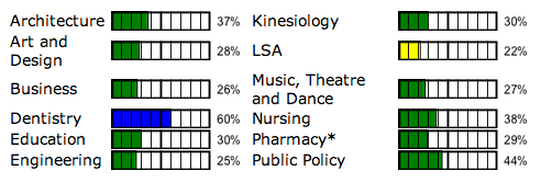 UMAY 2010 Response Rates