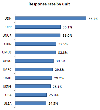 UMAY 2011 Response Rates