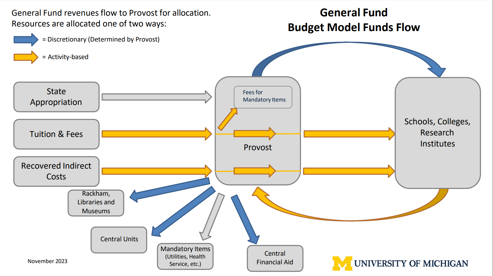 General Fund Budget Model Funds Flowchart