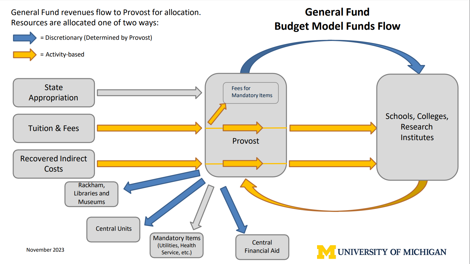 incremental budgeting system