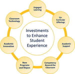 Image showing categories of investments to enhance student experience, which are engaged learning, co-curricular offerings, academic support, competency beyond the classroom, new programs and majors, academic innovation, and classroom technology.