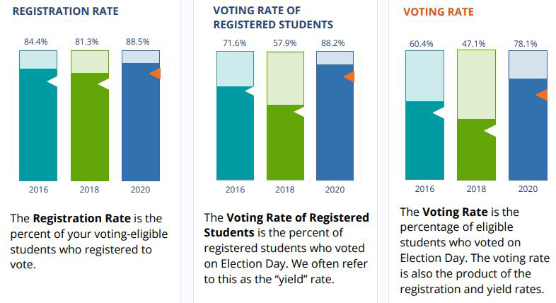 unlabeled column graphs representative of findings typical from the Student Voting Rates Survey